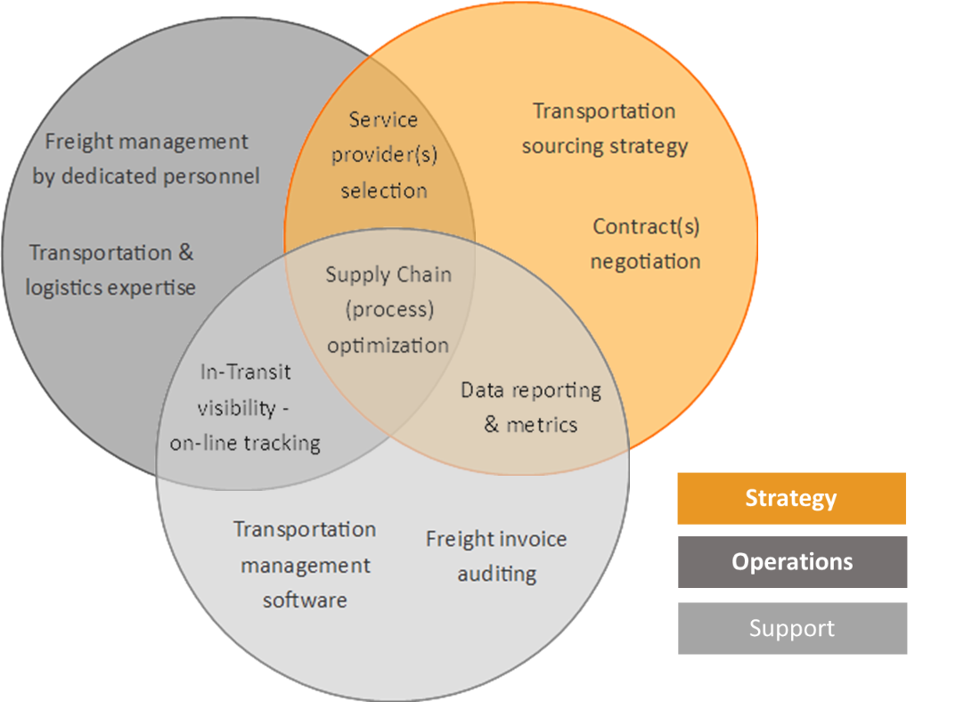 What Is A 4PL, 4th Party Logistics Provider - Your Logistics Learning ...