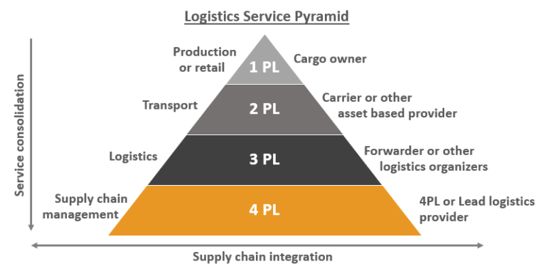 what-is-a-4pl-4th-party-logistics-provider-your-logistics-learning