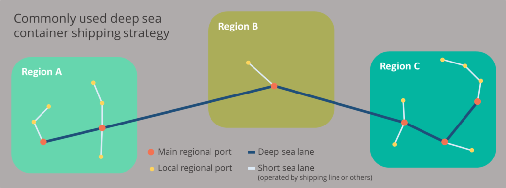 A diagram representing a commonly used container shipping strategy - combining deep and short sea shipping. Deep sea shipping from main port to main port in intercontinental regions and short sea feeder lanes from smaller regional port to the main ones.
