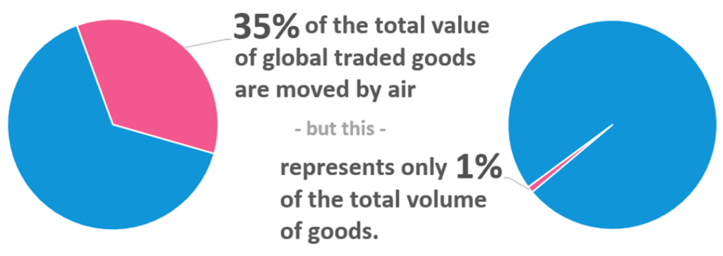 an air freight related chart from our logistics glossary. Mentions air freight is responsible for moving 35% of global goods from a value perspective but only 1% from a volume one.