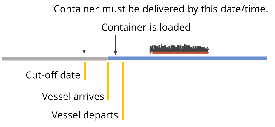 A diagram showing the vessel cut-off time, the cut off date which is generally before the vessel arrives. The cut-off, time is the time by which a container must be delivered to the port to be accepted on its planned vessel.