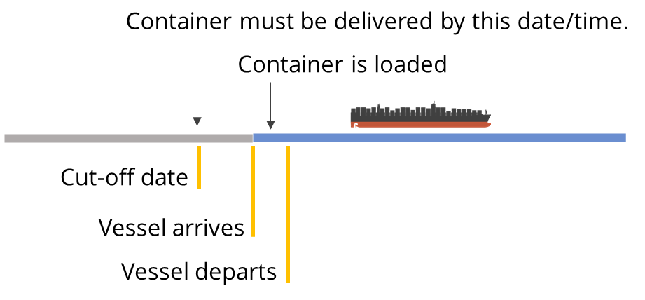 Cut off Date Your Logistics Learning Plan