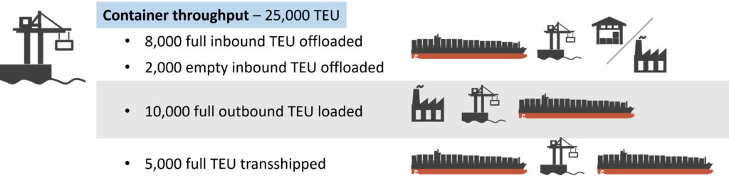 An example of container throughput - our port has a container throughput of 25,000 TEU. Made up of 8000 inbound full TEUs, 2000 inbound empty ones, 10000 outbound TEUs and 5000 transshipped TEUs - hence a total activity of 25000 TEUs in container throughput