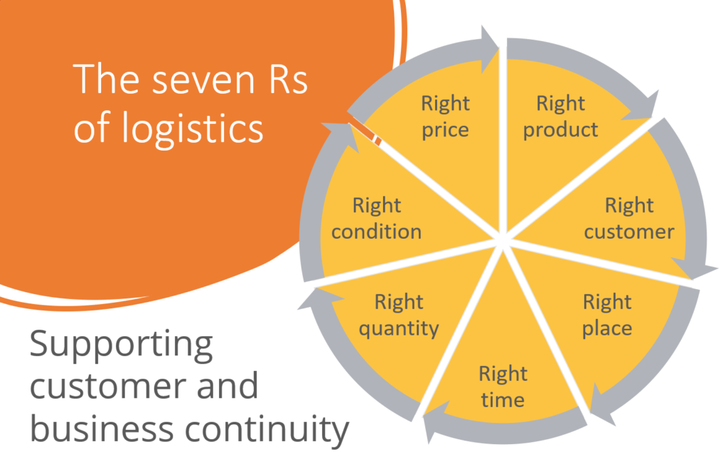 A diagram listing in a continuous circle the seven Rs of logistics - the seven Rs of logistics are to deliver the right product to the right customer, at the right time and place, in the right quantity and condition and for the right price. These are also called the seven Rs of supply chain.