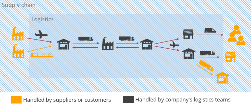 A diagram representing that logistics is an important part of a supply chain used in our article on what is logistics. Logistics is part of the supply chain.
