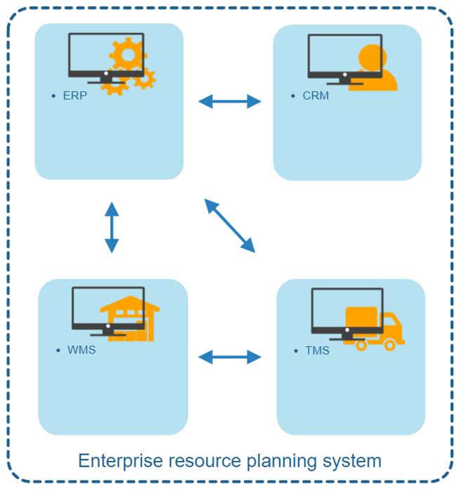 An ERP diagram showing than an ERP should contain or be connected to a TMS, a WMS, a CMS on top of the core ERP functionalities