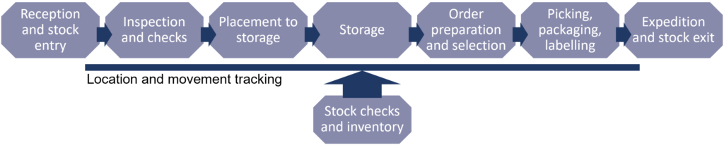 A simplified process of a WMS, a Warehouse Management System, workflow - this WMS diagram shows all steps: the reception of stock, inspection and checks, placement into storage, order preparation, picking and packing and expedition, covered by a WMS, the Warehouse Management System. It also highlights that during all steps a Stock check and Inventory function can be run by the WMS.