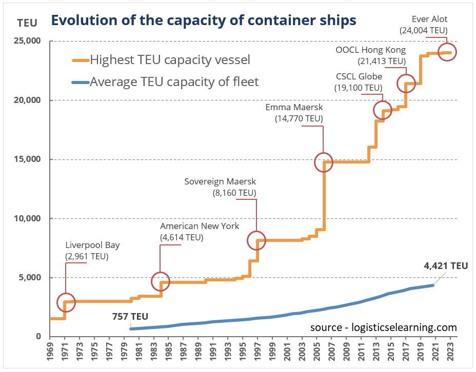 A chart with the largest container ship by year. A chart presenting the evolution of the size of container ships and their TEU capacity. Container ship size from 1969 to today. From 2961 TEUs in 1971 to 23 992 TEUs in 2021. Major increases are with American New York (4614 TEUs) in 1984, Sovereign Maersk (8160 TEUs) in 1997, Emma Maersk (14770 TEUs) in 2007, CSCL Globe (19,100 TEU) in 2015, OOCL Hong Kong (21413 TEU) in 2017 and finally Ever Ace (23992 TEU) in 2021. The chart also display the average capacity of the container ship fleet from 757 TEU in 1980 to 4421 TEU in 2021.