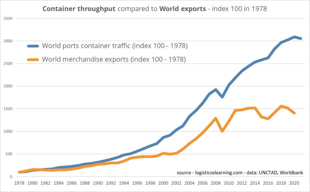 A chart showing the container traffic in ports, the container throughput from an index 100 in 1978 to an index 3000 in 2021 and compared to the world merchandise export - index 100 in 1978 and 1500 in  2020. Till 1990 lines are comparable. From 1992 to nowadays the container throughput outpace by twice the export growth and seems little or not impacted by world economical crises.