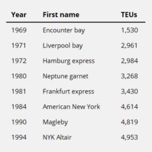 an extract of our list of size record breaking container vessels from 1969 to 1984. Vessels listed in extract are: 1969: Encounter bay (1530 TEUs), 1971: Liverpool bay (2961 TEUs), 1972: Hamburg express (2984 TEUs), 1980: Neptune garnet (3268 TEUs), 1981: Frankfurt express (3430 TEUs), 1984: American New York (4614 TEUs), 1990: Magleby (4819 TEUs), 1994: NYK Altair (4953 TEUs)