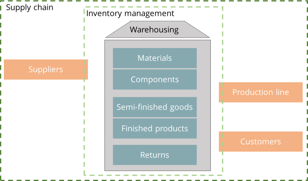 A simplified diagram of inventory management showing the flow from the suppliers to the warehouse and from there to the customers and possibly back (return) - Inventory management is a part of the supply chain and aims at optimizing these flows and avoid storage shortage or costly excesses.