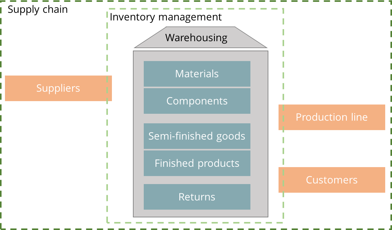 what-is-inventory-management-your-logistics-learning-plan