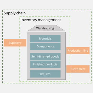 A simplified diagram of inventory management - featured image for our article