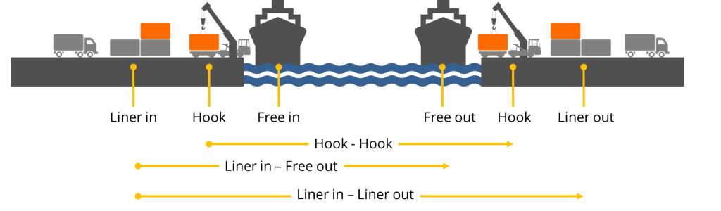 A visual representation of liner terms which define the responsibility the ocean carrier in terms of handling the cargo. The graphic shows from left to right Liner in, Hook, Free in - Free out Hook, Liner out. And 3 example liner terms - Hook -Hook, Liner in - Free out, Liner in - Liner out