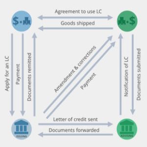 A simplified process of what a Letter of Credit is and how it works used as a feature image for our introduction to Letters of Credit article.