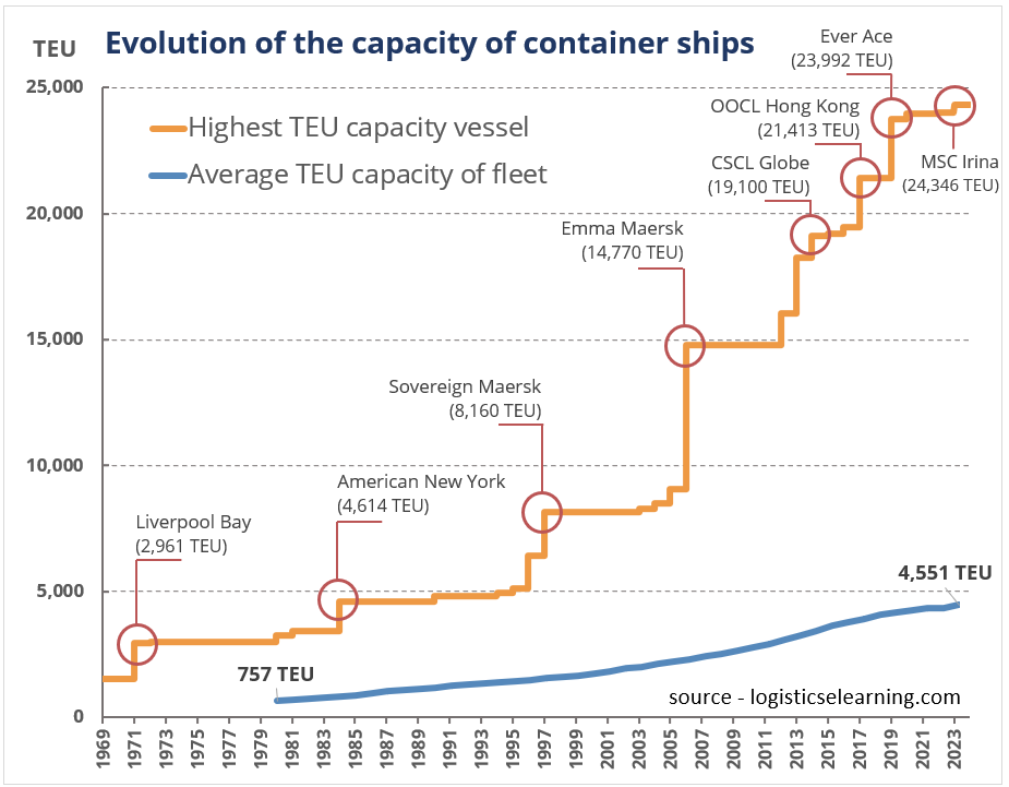 A chart with the largest container ship by year. A chart presenting the evolution of the size of container ships and their TEU capacity. Container ship size from 1969 to today. From 2961 TEUs in 1971 to 23 992 TEUs in 2021. Major increases are with American New York (4614 TEUs) in 1984, Sovereign Maersk (8160 TEUs) in 1997, Emma Maersk (14770 TEUs) in 2007, CSCL Globe (19,100 TEU) in 2015, OOCL Hong Kong (21413 TEU) in 2017, Ever Ace (23,992 TEU) in 2021, and finally MSC Irina (24346 TEU) in 2023. The chart also display the average capacity of the container ship fleet from 757 TEU in 1980 to 4551 TEU in 2023.