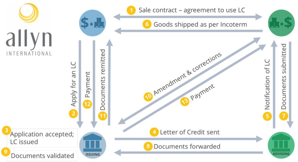 A simple process flow, showing what a letter of credit is and how a letter credit works. It shod all LC steps from the sales contract, the request of the LC to the issuing bank, its approval, its transmission to the seller via the advising bank. The provision of documents by the seller to the banks for review and finally the possible amendment of documents and the payment of the buyer to the seller through the issuing bank. The 13 steps of a Letter of Credit process.