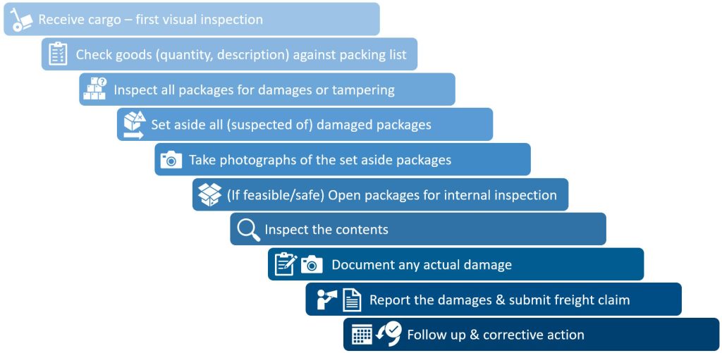 The image depicts a step-by-step process for managing damaged cargo and freight claims, arranged in a descending staircase format with each step visually represented by an icon. The steps are as follows:
1.Receive cargo – first visual inspection: Perform an initial visual inspection upon receiving the cargo to check for any obvious signs of damage.
2.Check goods (quantity, description) against packing list: Verify that the quantity and description of the goods match the packing list.
Inspect all packages for damages or tampering: Conduct a detailed inspection of packages showing signs of damage or tampering.
3.Set aside all (suspected of) damaged packages: Separate any packages suspected of being damaged from the rest.
4.Take photographs of the set aside packages: Document the condition of the damaged packages by taking photographs.
5.(If feasible/safe) Open packages for internal inspection: Open the packages to inspect the contents if it is feasible and safe to do so.
6.Inspect the contents: Thoroughly inspect the contents of the packages for any internal damage.
7.Document any actual damage: Record all details of the damage found during the inspection.
8.Report the damages & submit freight claim: Report the damages to the carrier and shipper and submit a freight claim.
9.Follow up & corrective action: Follow up on the claim process and implement corrective actions to prevent future occurrences.
This image provides a clear and structured visual representation of the key steps involved in managing damaged cargo and freight claims.