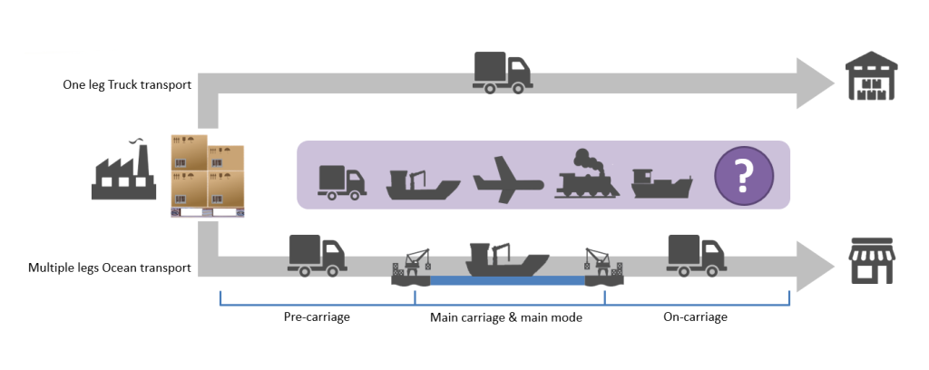 A diagram showing a simple one leg transport as well as a more complex transport - a multi leg one - an ocean once, which requires pre-carriage by truck, main carriage by ocean and on carriage by truck.
A simple transport versus a more complex one.